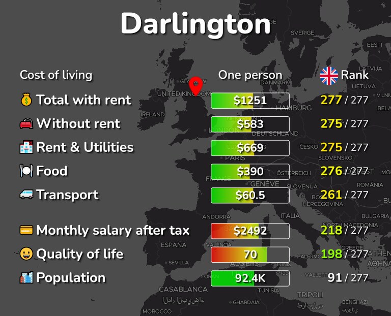 Cost of living in Darlington infographic