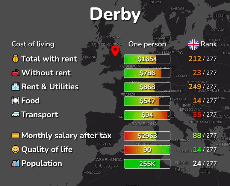 Cost of living in Derby infographic