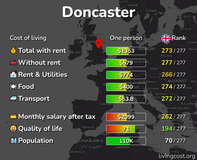 Cost of living in Doncaster infographic