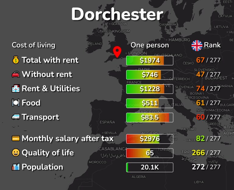 Cost of living in Dorchester infographic