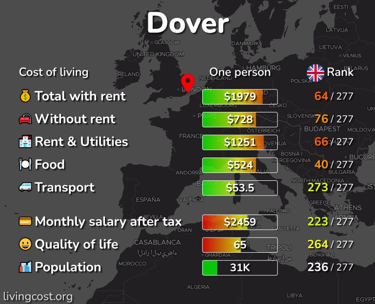 Cost of living in Dover infographic