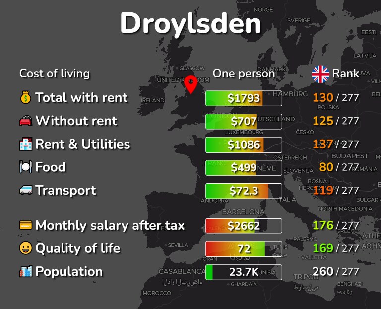Cost of living in Droylsden infographic