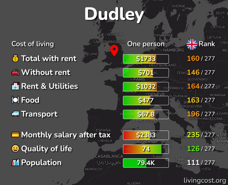 Cost of living in Dudley infographic