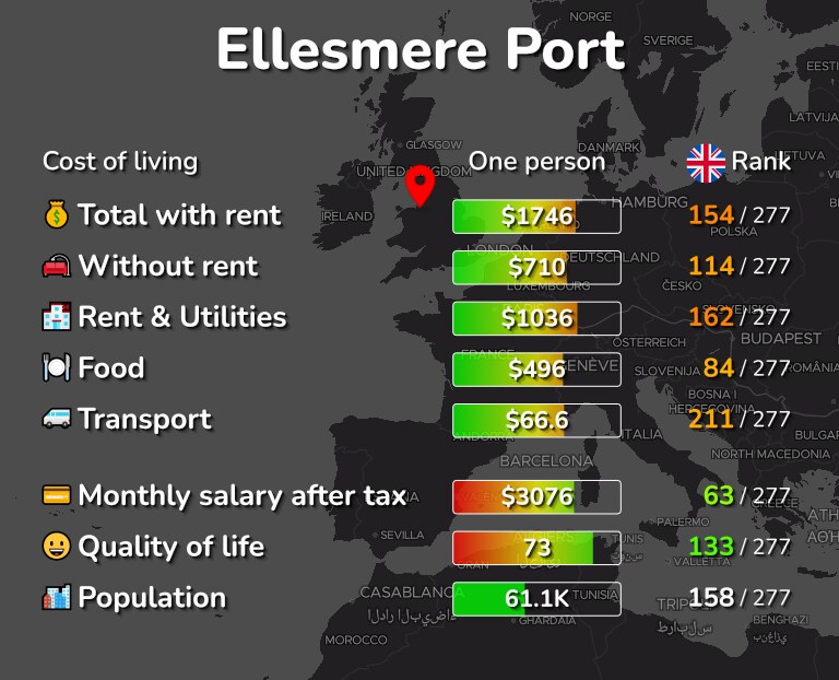 Cost of living in Ellesmere Port infographic