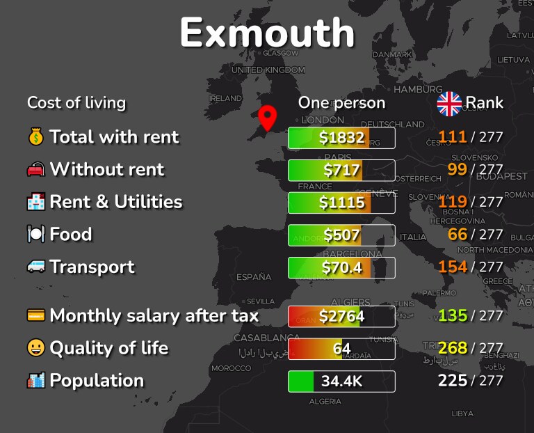 Cost of living in Exmouth infographic