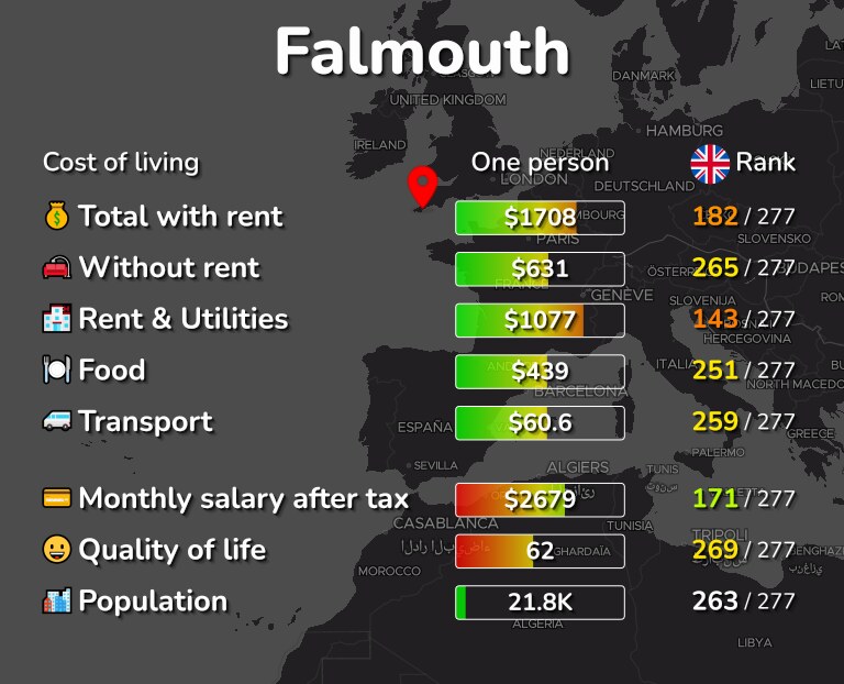 Cost of living in Falmouth infographic