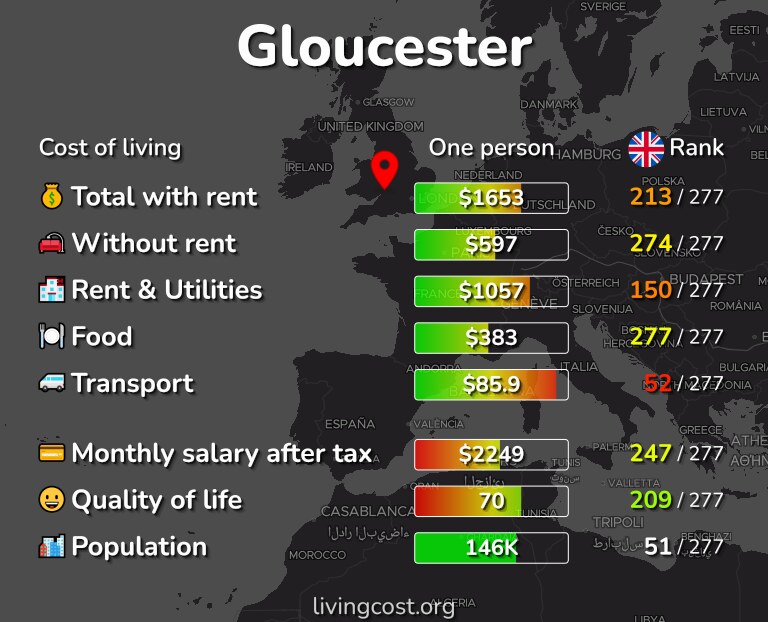 Cost of living in Gloucester infographic