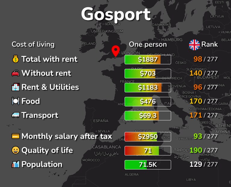 Cost of living in Gosport infographic