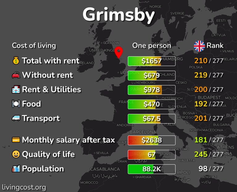 Cost of living in Grimsby infographic