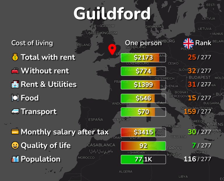 Cost of living in Guildford infographic