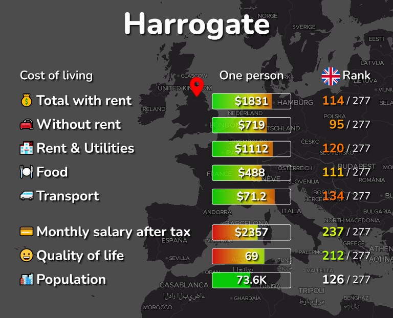 Cost of living in Harrogate infographic
