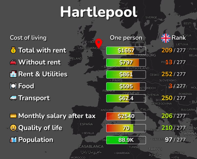 Cost of living in Hartlepool infographic