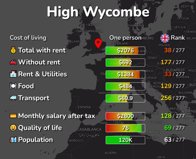 Cost of living in High Wycombe infographic