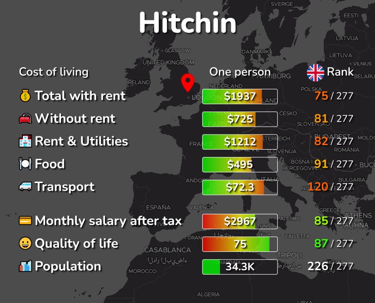 Cost of living in Hitchin infographic