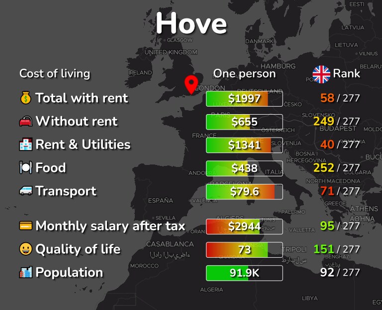 Cost of living in Hove infographic