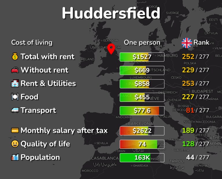 Cost of living in Huddersfield infographic