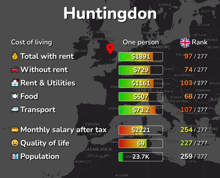 Cost of living in Huntingdon infographic