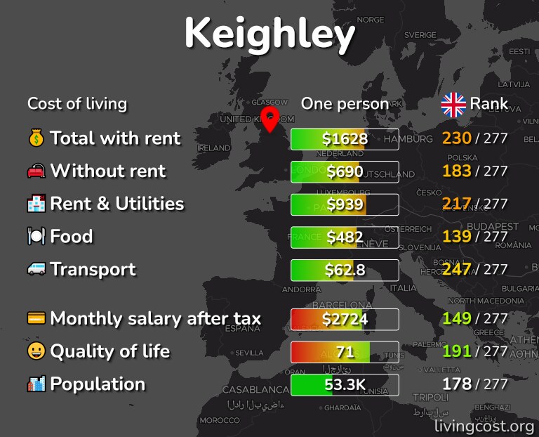 Cost of living in Keighley infographic