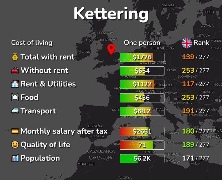 Cost of living in Kettering infographic