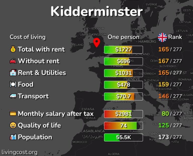 Cost of living in Kidderminster infographic