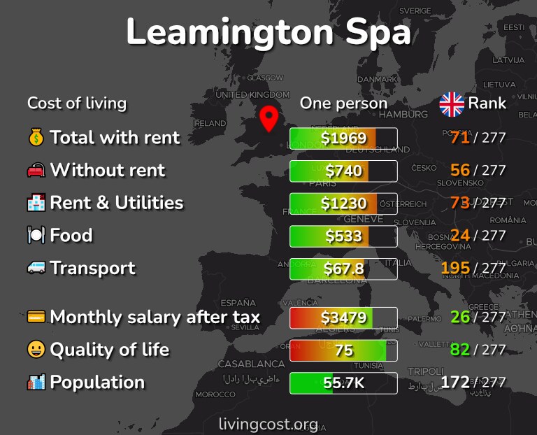 Cost of living in Leamington Spa infographic