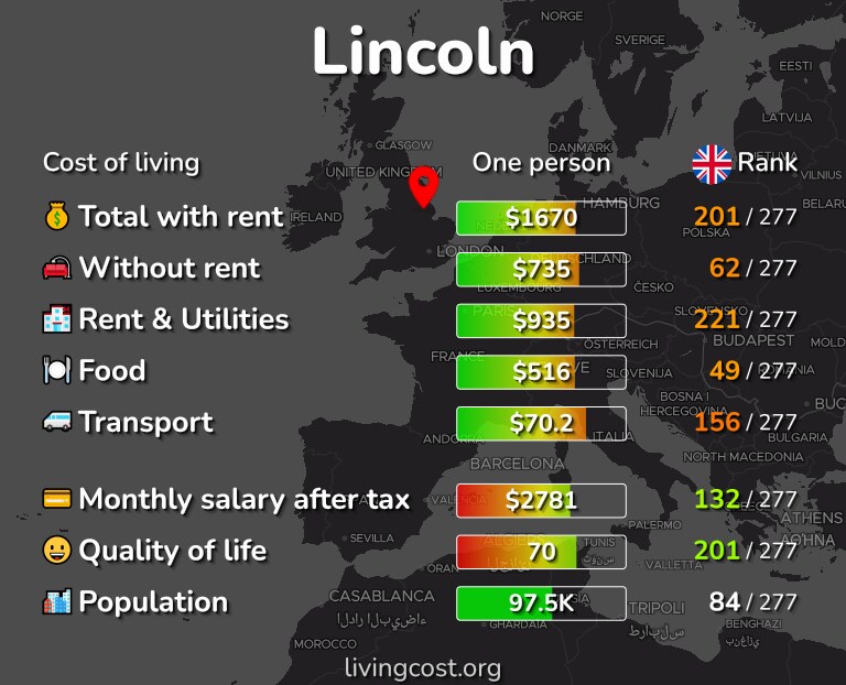 Cost of living in Lincoln infographic