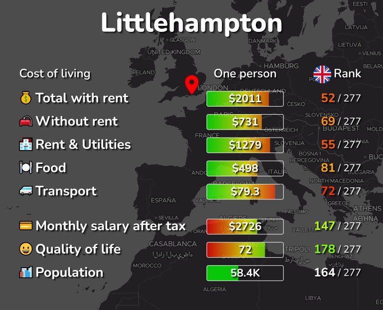 Cost of living in Littlehampton infographic