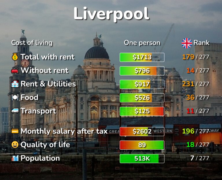 Cost of living in Liverpool infographic