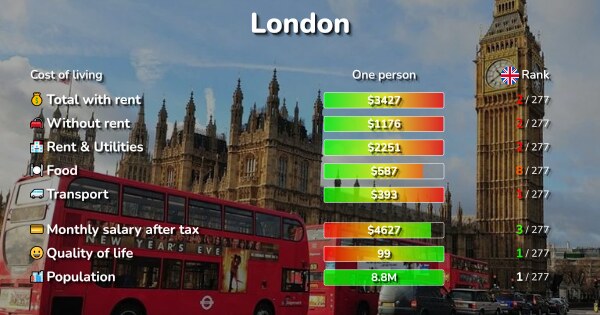 Cost Of Living In London ENG Rent Food Transport 2024   London Og 