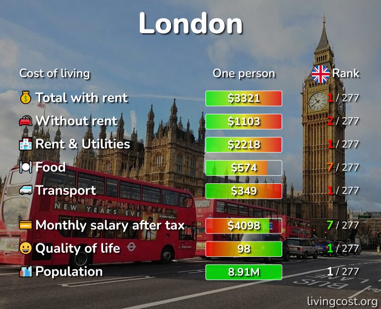 cost of travel england
