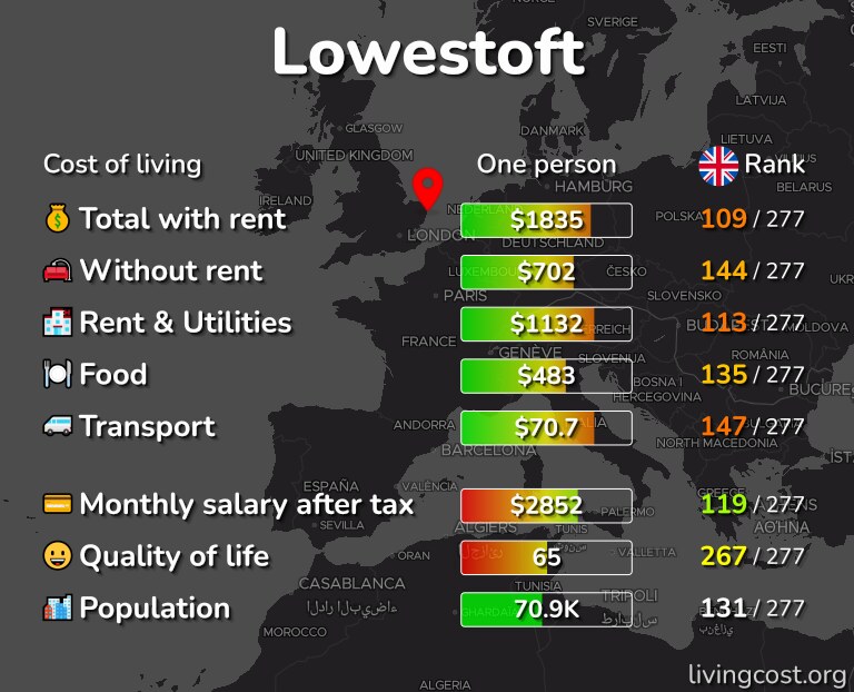 Cost of living in Lowestoft infographic