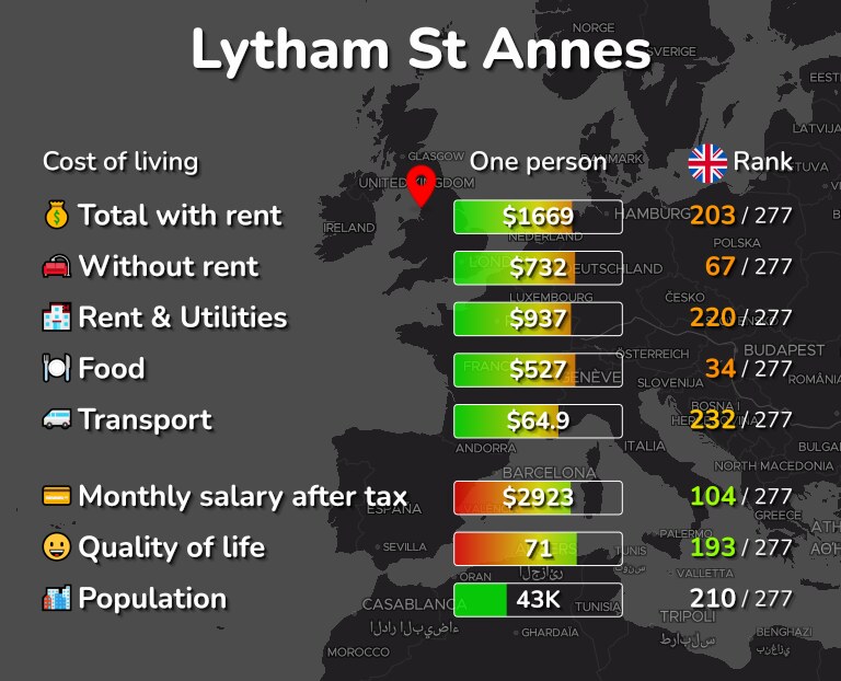 Cost of living in Lytham St Annes infographic