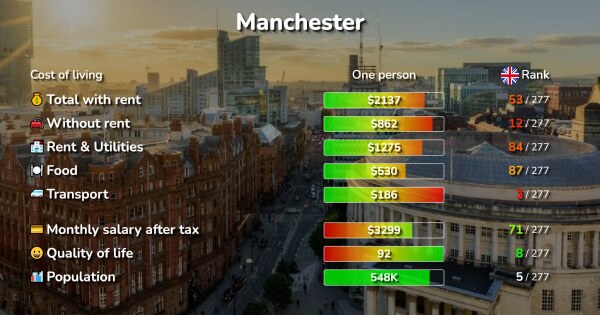 manchester-eng-cost-of-living-prices-for-rent-food