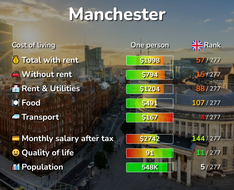 Cost of living in Manchester infographic