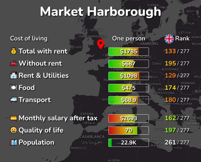 Cost of living in Market Harborough infographic