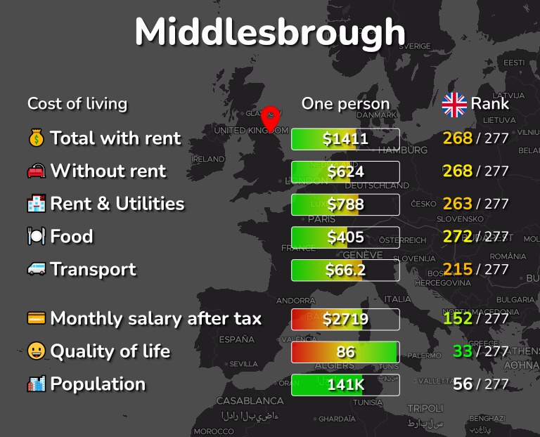 Cost of living in Middlesbrough infographic