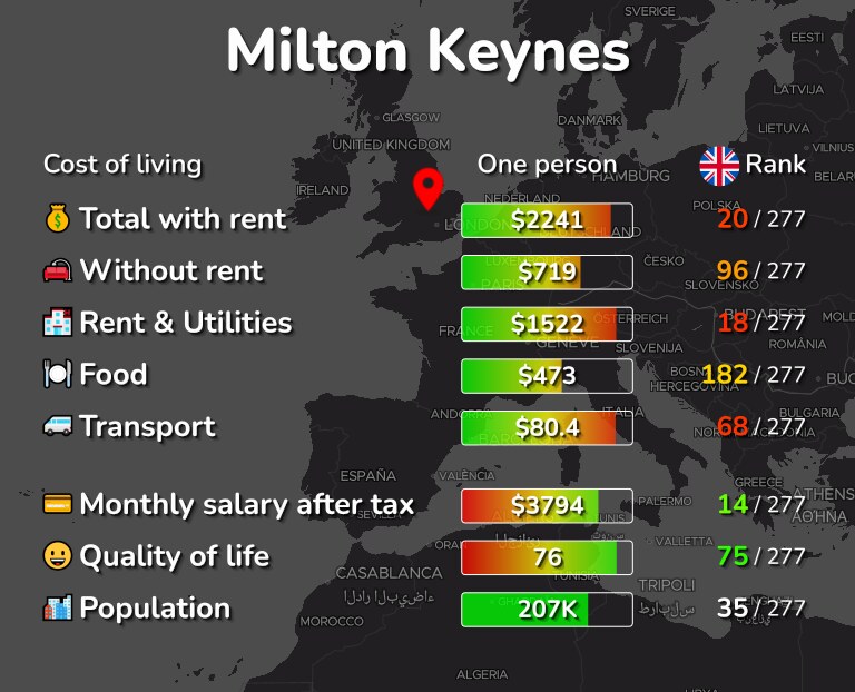 Cost of living in Milton Keynes infographic