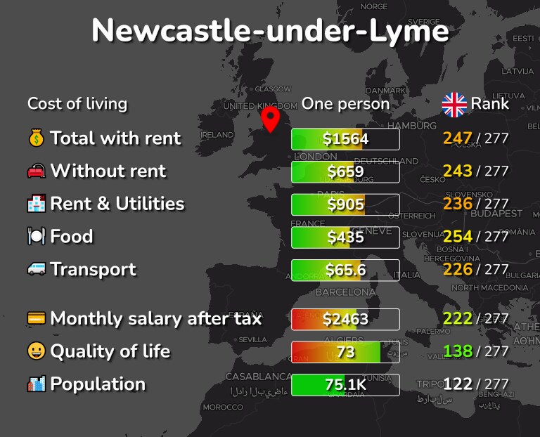 Cost of living in Newcastle-under-Lyme infographic