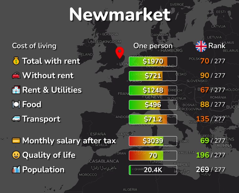 Cost of living in Newmarket infographic