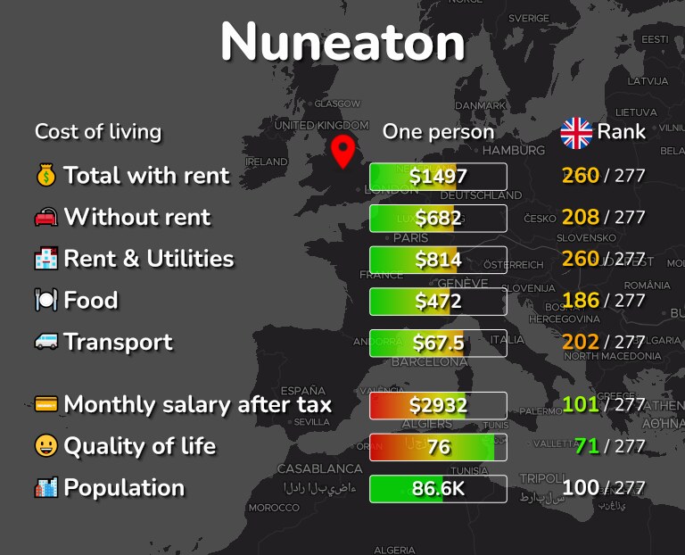 Cost of living in Nuneaton infographic