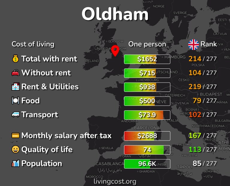 Cost of living in Oldham infographic