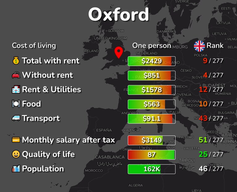 Cost of living in Oxford infographic