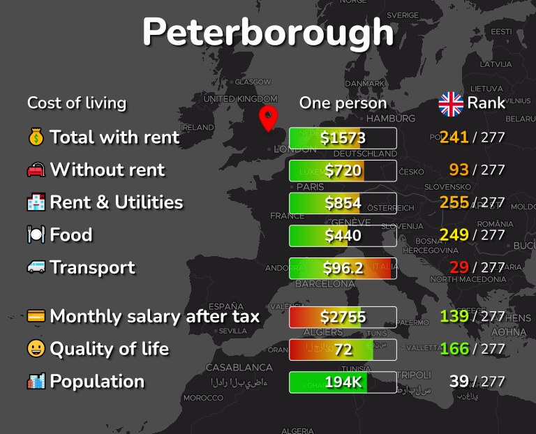 Cost of living in Peterborough infographic