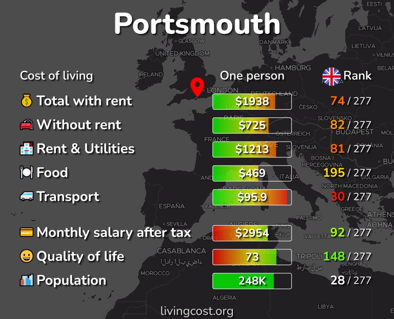 Cost of living in Portsmouth infographic