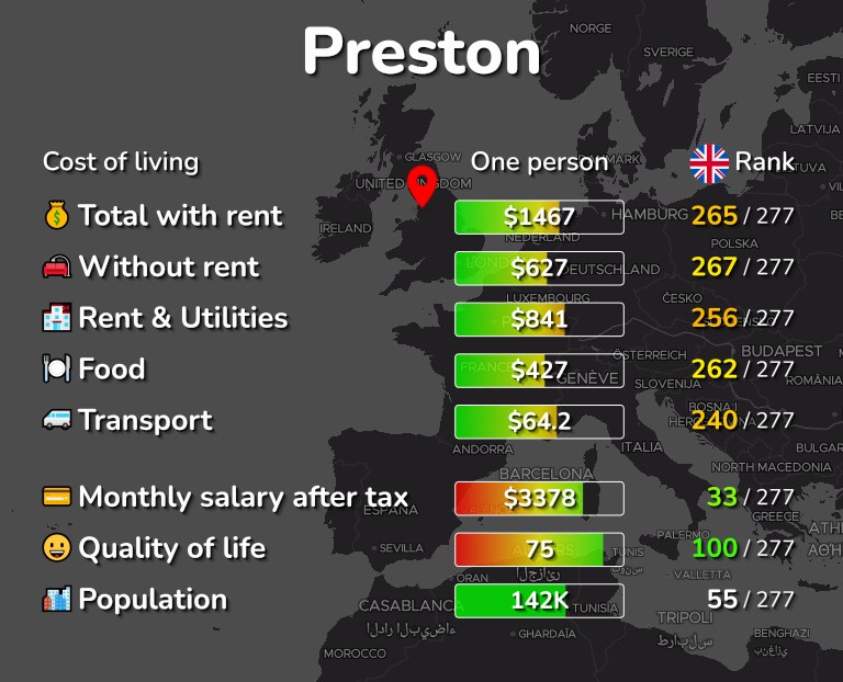 Cost of living in Preston infographic