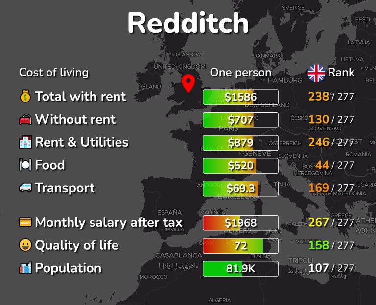 Cost of living in Redditch infographic
