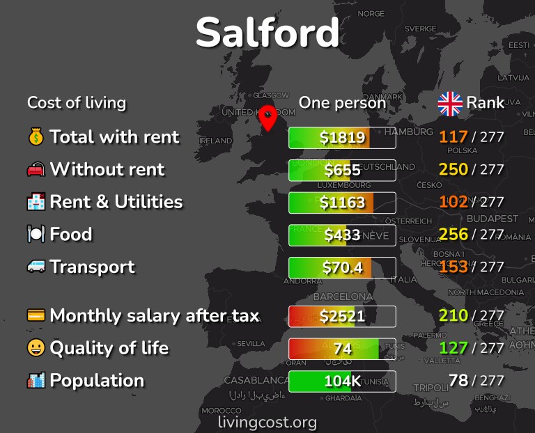 Cost of living in Salford infographic