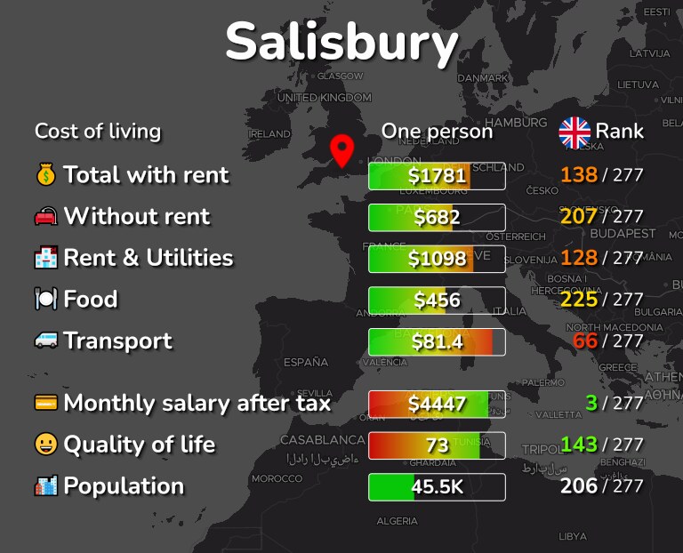 Cost of living in Salisbury infographic