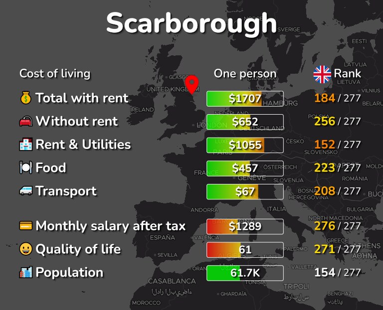 Cost of living in Scarborough infographic