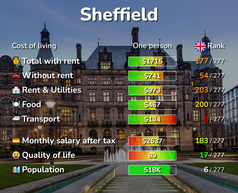 Cost of living in Sheffield infographic